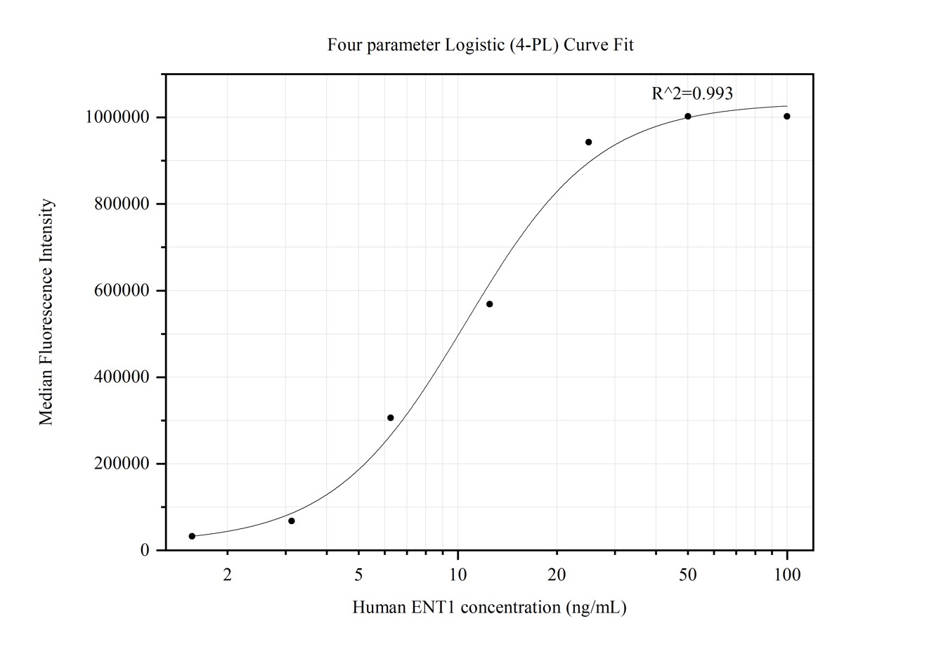 Cytometric bead array standard curve of MP50173-1